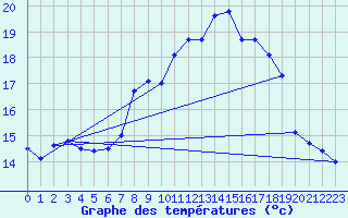 Courbe de tempratures pour Aix-la-Chapelle (All)