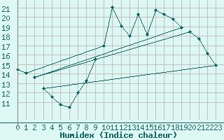 Courbe de l'humidex pour Dijon / Longvic (21)
