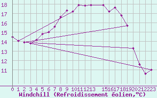 Courbe du refroidissement olien pour Voorschoten