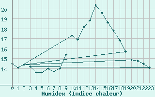 Courbe de l'humidex pour Lisboa / Geof