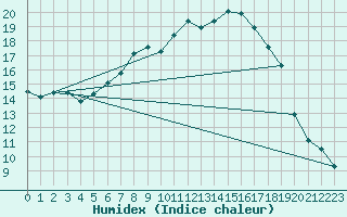 Courbe de l'humidex pour Kempten