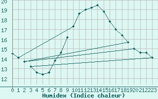 Courbe de l'humidex pour Simplon-Dorf