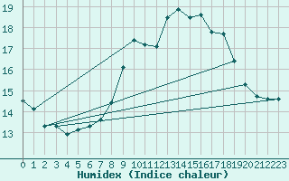 Courbe de l'humidex pour Angermuende