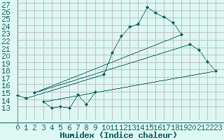 Courbe de l'humidex pour Belfort (90)