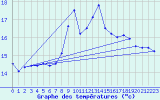 Courbe de tempratures pour Alistro (2B)