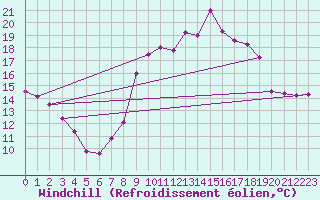Courbe du refroidissement olien pour Mcon (71)