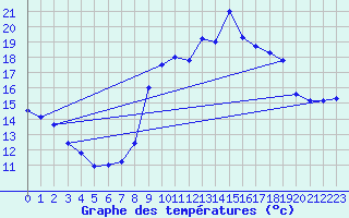 Courbe de tempratures pour Mcon (71)