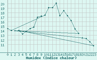 Courbe de l'humidex pour Gladhammar