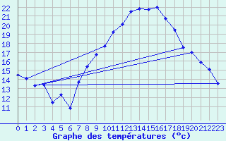 Courbe de tempratures pour Stuttgart / Schnarrenberg