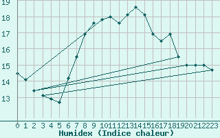 Courbe de l'humidex pour Santander (Esp)