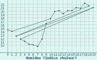 Courbe de l'humidex pour Pauillac (33)