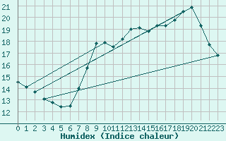 Courbe de l'humidex pour Dunkerque (59)