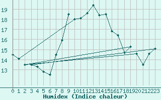 Courbe de l'humidex pour Elblag