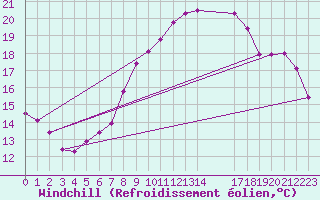 Courbe du refroidissement olien pour Maseskar