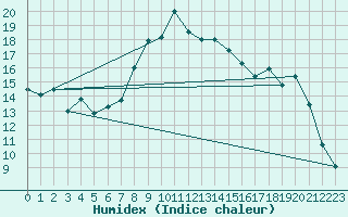 Courbe de l'humidex pour Chemnitz