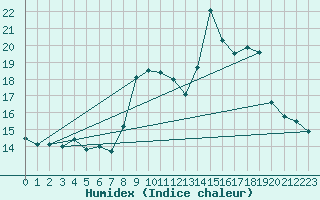 Courbe de l'humidex pour Sospel (06)