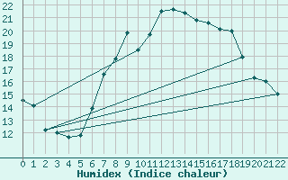 Courbe de l'humidex pour Wunsiedel Schonbrun