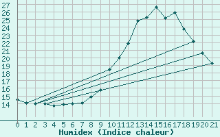 Courbe de l'humidex pour Arriach