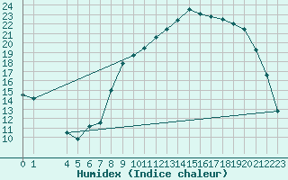 Courbe de l'humidex pour Recoules de Fumas (48)