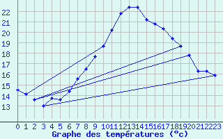 Courbe de tempratures pour Wilhelminadorp Aws