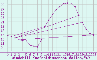 Courbe du refroidissement olien pour Salon-de-Provence (13)