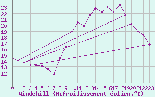 Courbe du refroidissement olien pour Bergerac (24)