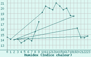 Courbe de l'humidex pour Porquerolles (83)