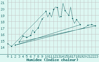 Courbe de l'humidex pour Scilly - Saint Mary's (UK)