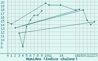 Courbe de l'humidex pour Magilligan