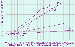 Courbe du refroidissement olien pour Berzme (07)