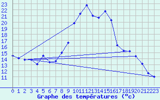 Courbe de tempratures pour Alajar
