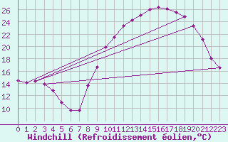 Courbe du refroidissement olien pour Douzy (08)
