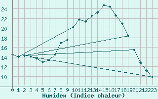 Courbe de l'humidex pour Portalegre