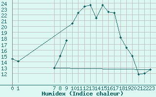 Courbe de l'humidex pour San Chierlo (It)