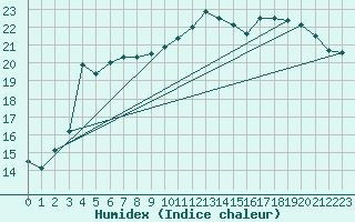 Courbe de l'humidex pour Le Touquet (62)