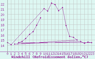 Courbe du refroidissement olien pour Courtelary
