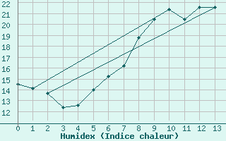 Courbe de l'humidex pour Aue