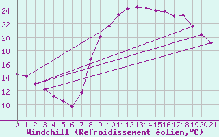 Courbe du refroidissement olien pour Corte (2B)