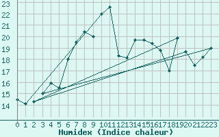 Courbe de l'humidex pour Harstena
