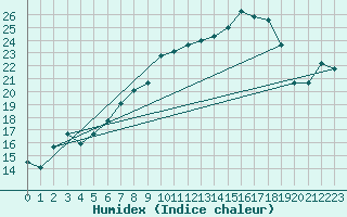 Courbe de l'humidex pour Weihenstephan