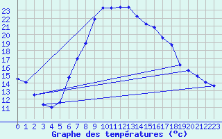 Courbe de tempratures pour Graz Universitaet