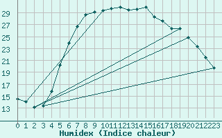 Courbe de l'humidex pour Ostroleka