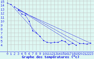 Courbe de tempratures pour La Crete Agcm