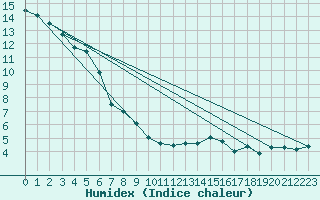 Courbe de l'humidex pour La Crete Agcm