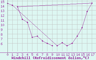Courbe du refroidissement olien pour Three Hills