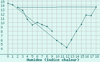 Courbe de l'humidex pour Jasper Warden