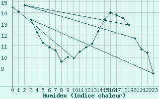 Courbe de l'humidex pour Carpentras (84)