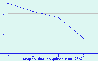 Courbe de tempratures pour Tirgu Logresti