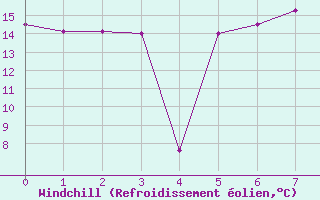Courbe du refroidissement olien pour Geilenkirchen