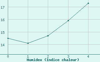 Courbe de l'humidex pour Kuusamo Ruka Talvijarvi